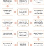 Process Flow Chart of Sampling Section in the Garment Industry