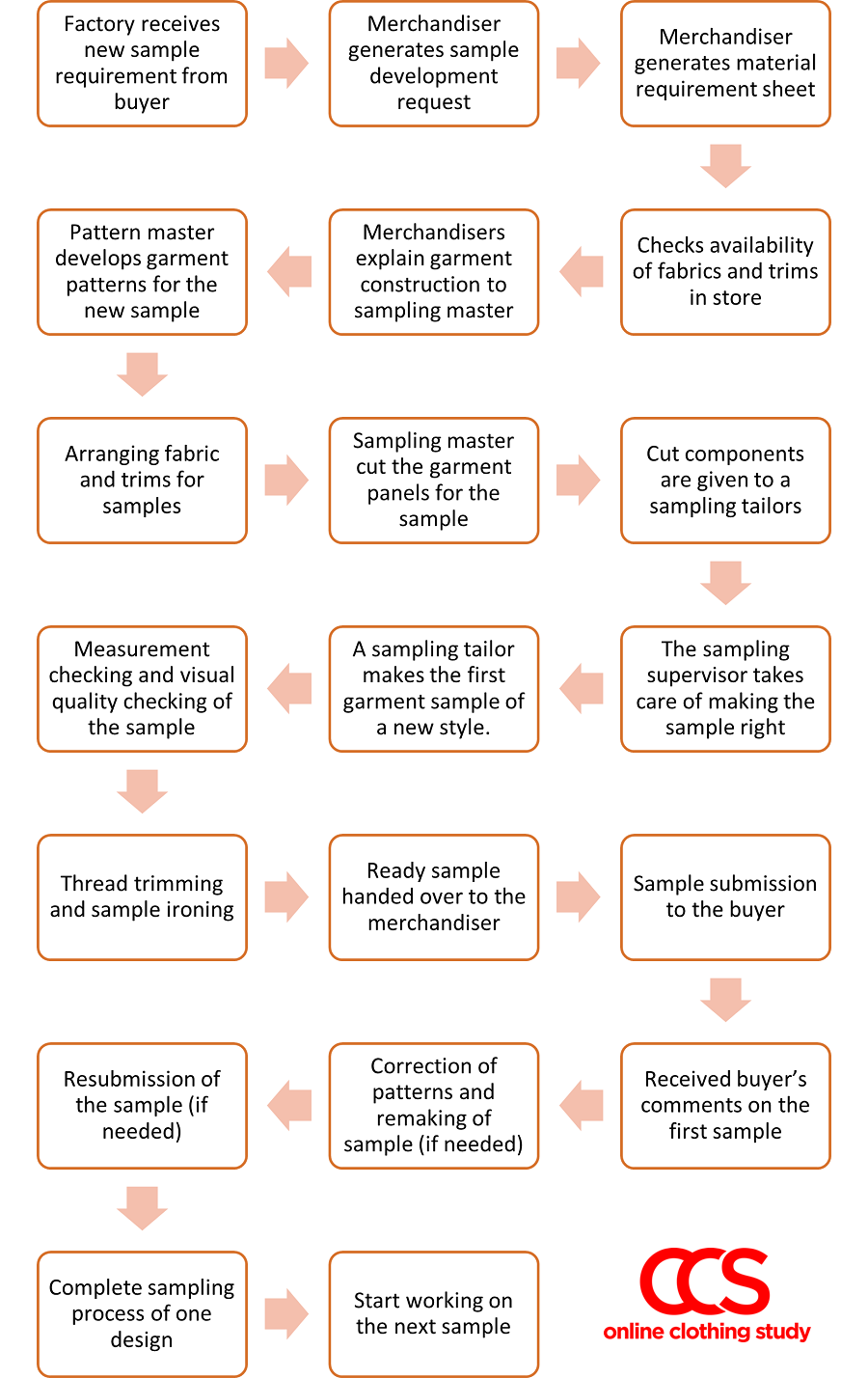 Process flowchart of garment sampling section