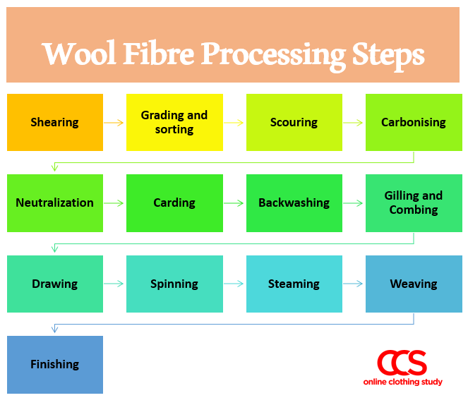 Process flow chart of woollen fabric manufacturing