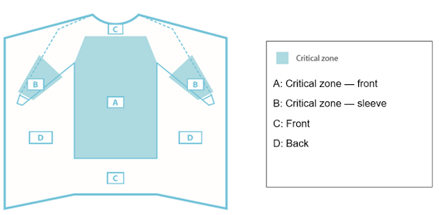Critical zones of a gown