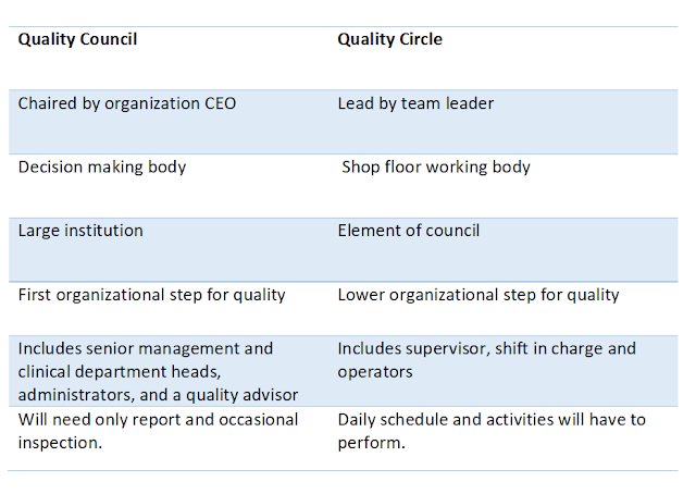 Quality circle and quality council Quality circle and quality council