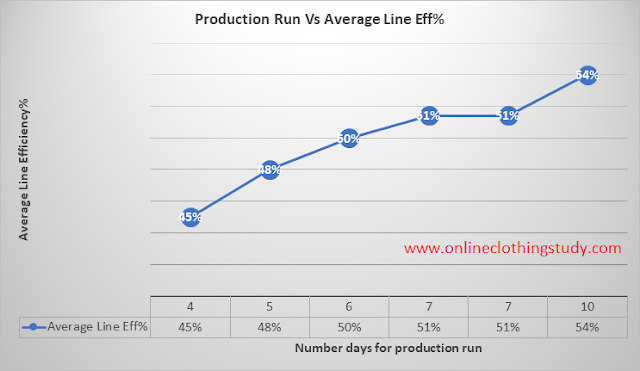 Production Run Vs Average Line efficiency