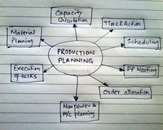 Production planning Production planning
