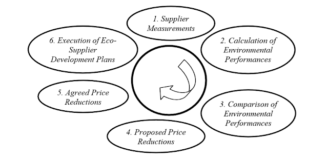 Eco-supplier development cycle Eco-supplier development cycle