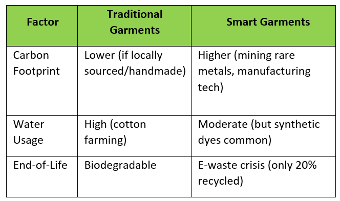 Traditional garment vs Tech garment