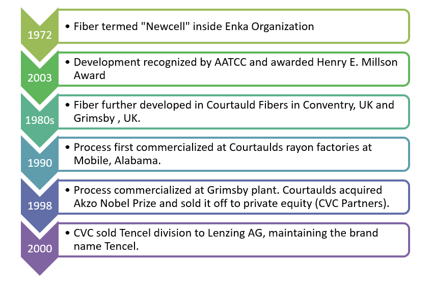 History of tencel regenerated fibre History of tencel regenerated fibre
