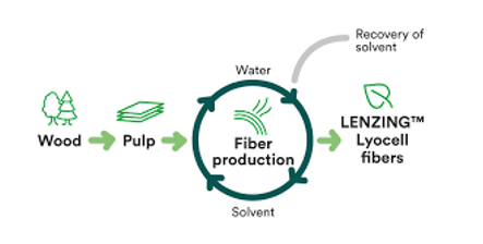 closed loop fibre production closed loop fibre production