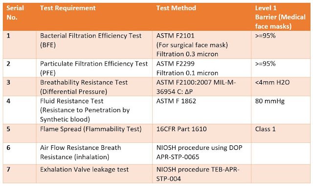 Face mask test standards and testing method