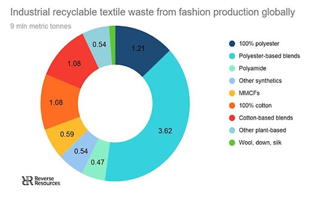 Recyclable textile waste Recyclable textile waste