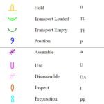 Therbligs and 18 Motions Name with Symbols
