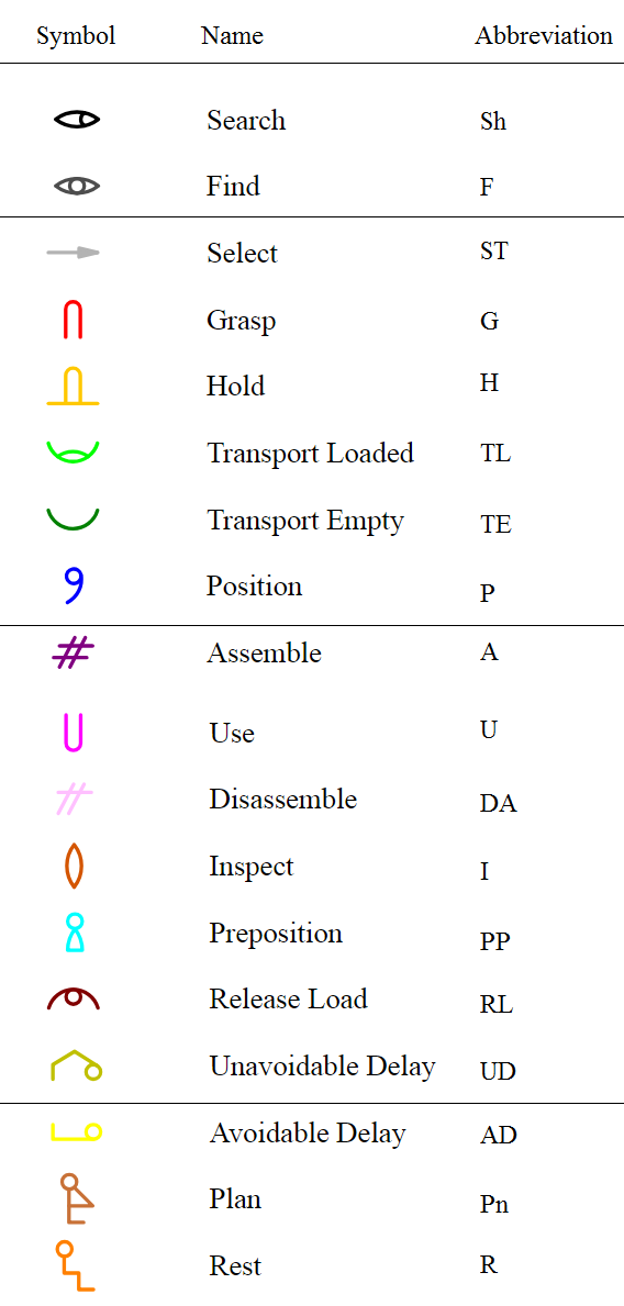 Therbligs symbols, letter Therbligs symbols, letter