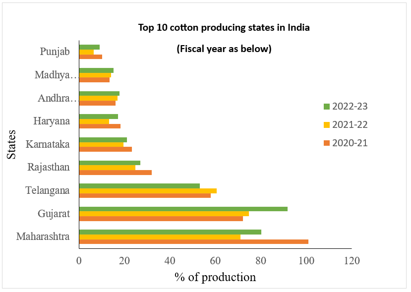 Top cotton producing states in India Top cotton producing states in India