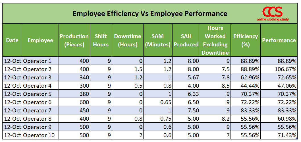Employee efficiency vs performance