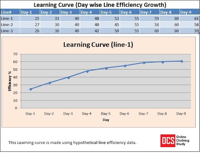 learning curve for garment production line