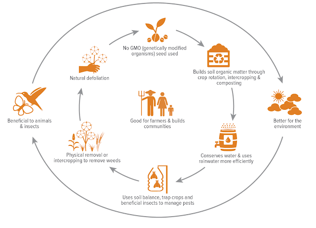 Organic farming standard Organic farming standard
