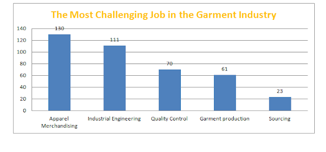 Challenging job in garment industry Challenging job in garment industry