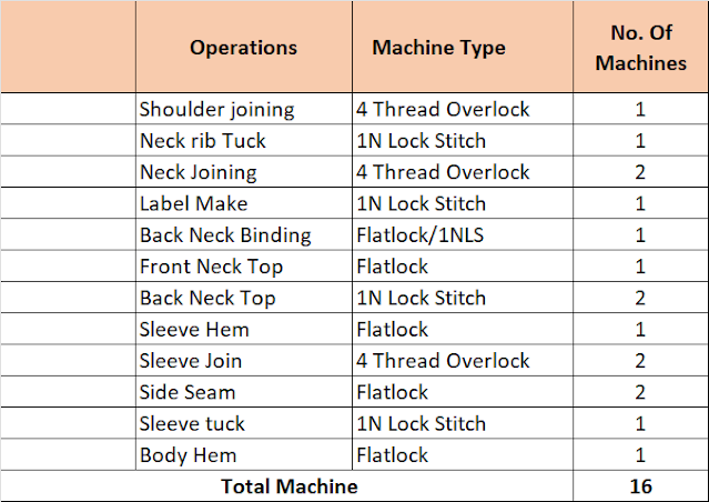 Machine requirement for t-shirt making