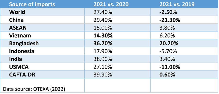 Growth rate of apparel imports