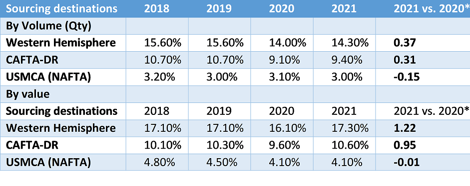 US apparel imports