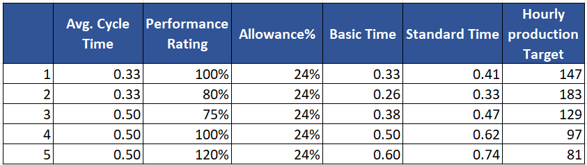 Standard time calculation from cycle time