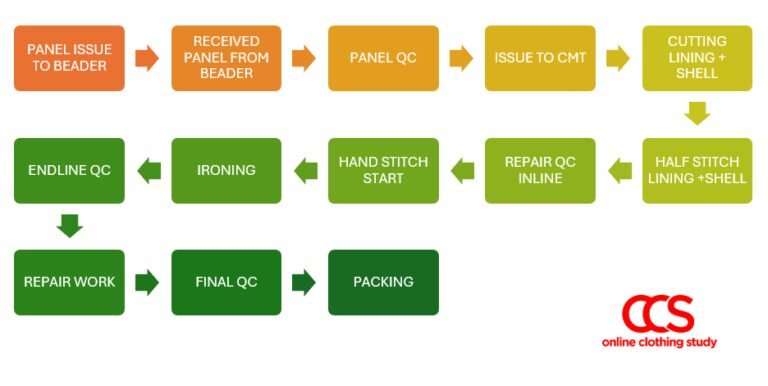 WIP Tracking Solutions for High Fashion Clothing Manufacturers