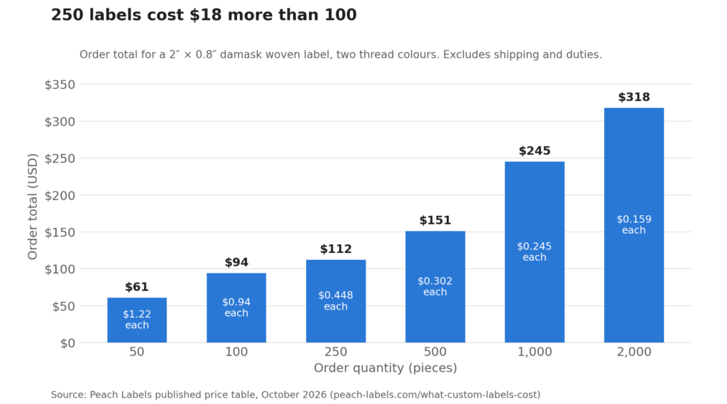 Data for label price vs order qty