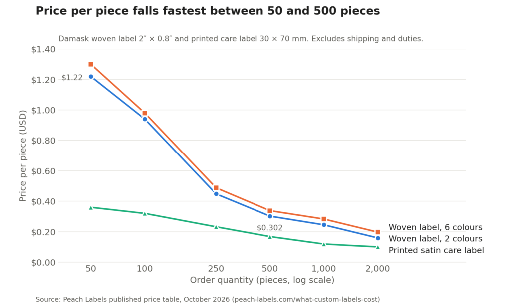 Woven Label Cost and Pricing by order volume